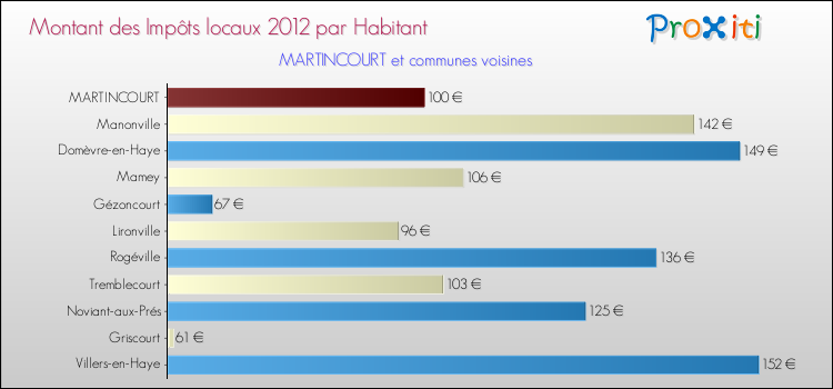 Montant des impôts locaux par Habitant pour MARTINCOURT et les communes proches Comparaison des impôts locaux par habitant pour MARTINCOURT et les communes voisines