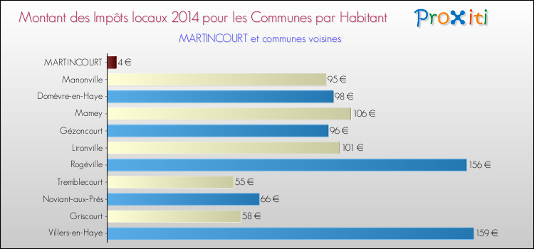 Montant des impôts locaux par Habitant pour MARTINCOURT et les communes proches en 2014 Comparaison des impôts locaux par habitant pour MARTINCOURT et les communes voisines en 2014