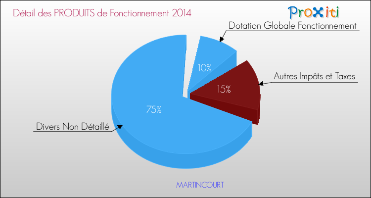 Décomposition du Budget de Fonctionnement 2014 de la commune de MARTINCOURT Budget de Fonctionnement 2014 pour la commune de MARTINCOURT