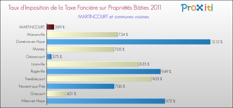Taux d'imposition de la taxe foncière sur le bati 2011 pour MARTINCOURT et les communes proches Comparaison des taux d'imposition de la taxe foncière sur le bati 2011 pour MARTINCOURT et les communes voisines