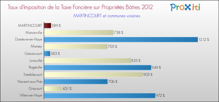 Taux d'imposition de la taxe foncière sur le bati 2012 pour MARTINCOURT et les communes proches Comparaison des taux d'imposition de la taxe foncière sur le bati 2012 pour MARTINCOURT et les communes voisines