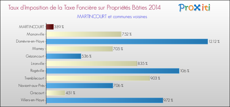Taux d'imposition de la taxe foncière sur le bati 2014 pour MARTINCOURT et les communes proches Comparaison des taux d'imposition de la taxe foncière sur le bati 2014 pour MARTINCOURT et les communes voisines