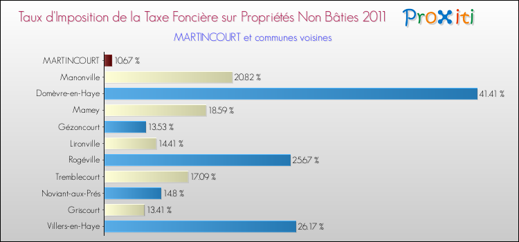 Taux d'imposition de la taxe foncière sur les immeubles et terrains non batis 2011 pour MARTINCOURT et les communes proches Comparaison des taux d'imposition de la taxe foncière sur les immeubles et terrains non batis 2011 pour MARTINCOURT et les communes voisines
