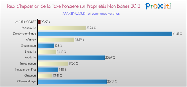Taux d'imposition de la taxe foncière sur les immeubles et terrains non batis 2012 pour MARTINCOURT et les communes proches Comparaison des taux d'imposition de la taxe foncière sur les immeubles et terrains non batis 2012 pour MARTINCOURT et les communes voisines