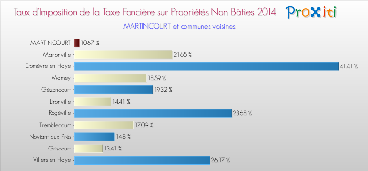 Taux d'imposition de la taxe foncière sur les immeubles et terrains non batis 2014 pour MARTINCOURT et les communes proches Comparaison des taux d'imposition de la taxe foncière sur les immeubles et terrains non batis 2014 pour MARTINCOURT et les communes voisines