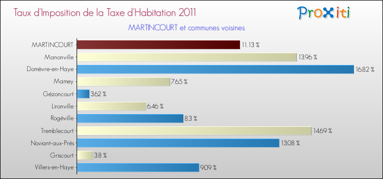 Taux d'imposition de la taxe d'habitation 2011 pour MARTINCOURT et les communes proches Comparaison des taux d'imposition de la taxe d'habitation 2011 pour MARTINCOURT et les communes voisines
