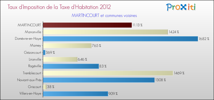 Taux d'imposition de la taxe d'habitation 2012 pour MARTINCOURT et les communes proches Comparaison des taux d'imposition de la taxe d'habitation 2012 pour MARTINCOURT et les communes voisines