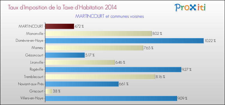 Taux d'imposition de la taxe d'habitation 2014 pour MARTINCOURT et les communes proches Comparaison des taux d'imposition de la taxe d'habitation 2014 pour MARTINCOURT et les communes voisines