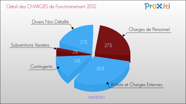Décomposition des Charges de Fonctionnement 2012 de la commune de MATTEXEY Charges de Fonctionnement 2012 pour la commune de MATTEXEY