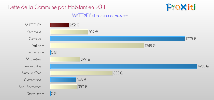 Dette par habitant de la commune en 2011 pour MATTEXEY et les communes proches Comparaison de la dette par habitant de la commune en 2011 pour MATTEXEY et les communes voisines