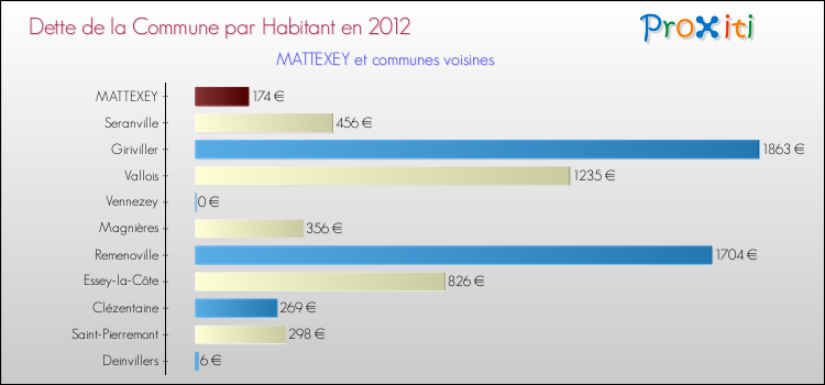 Dette par habitant de la commune en 2012 pour MATTEXEY et les communes proches Comparaison de la dette par habitant de la commune en 2012 pour MATTEXEY et les communes voisines