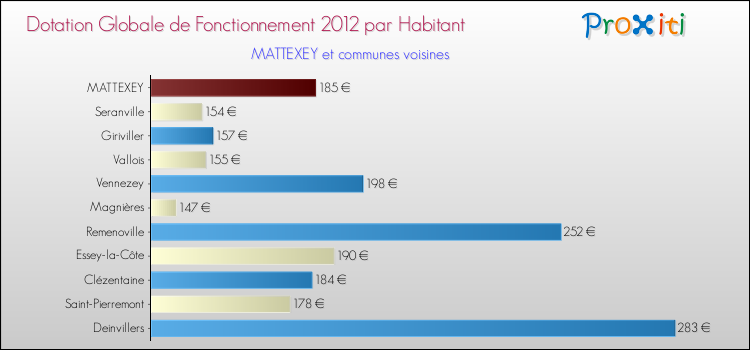 Montant des dotations globales de fonctionnement DGF par Habitant pour MATTEXEY et les communes proches Comparaison des des dotations globales de fonctionnement DGF par habitant pour MATTEXEY et les communes voisines