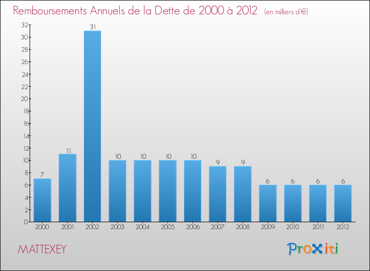 Evolution de l'annuité de la dette pour la commune de MATTEXEY de 2000 à 2012 Annuités de la dette pour MATTEXEY de 2000 à 2012