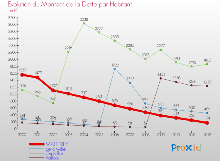 Evolution de la dette par habitant pour la commune de MATTEXEY et les communes proches de 2000 à 2012 Comparaison de la dette par habitant pour MATTEXEY et les communes voisines de 2000 à 2012