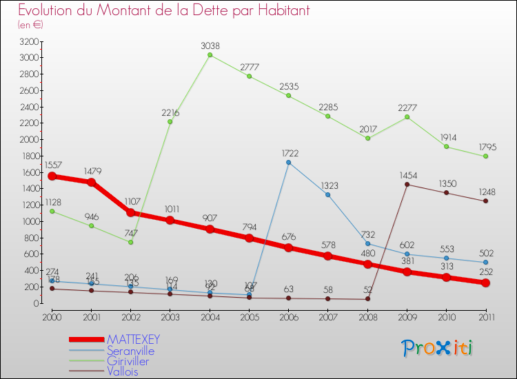 Evolution de la dette par habitant pour la commune de MATTEXEY et les communes proches Comparaison de la dette par habitant pour MATTEXEY et les communes voisines