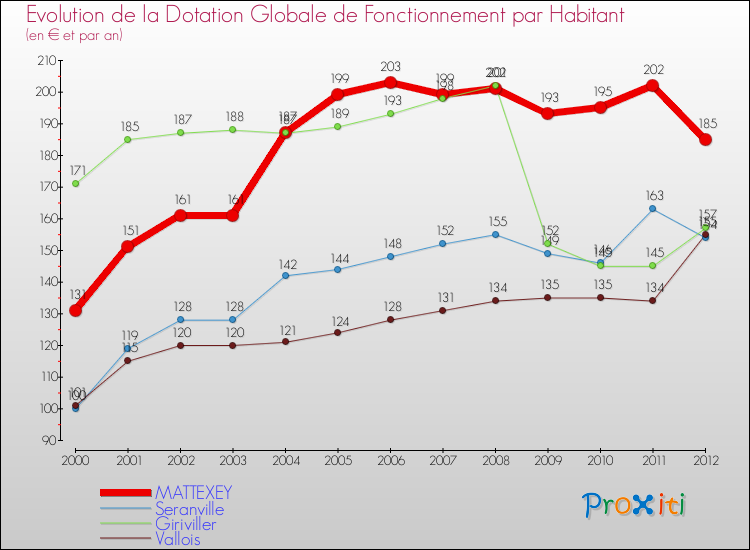 Evolution et montant de la dotation globale de fonctionnement par Habitant pour MATTEXEY et les communes proches Comparaison des dotations globales de fonctionnement par habitant pour MATTEXEY et les communes voisines