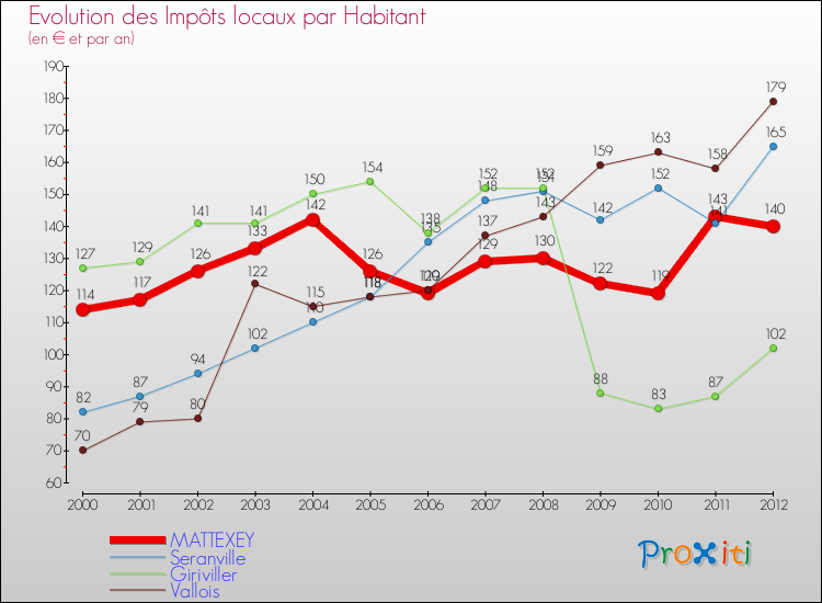 Evolution et montant des impôts locaux par Habitant pour MATTEXEY et les communes proches Comparaison des impôts locaux par habitant pour MATTEXEY et les communes voisines