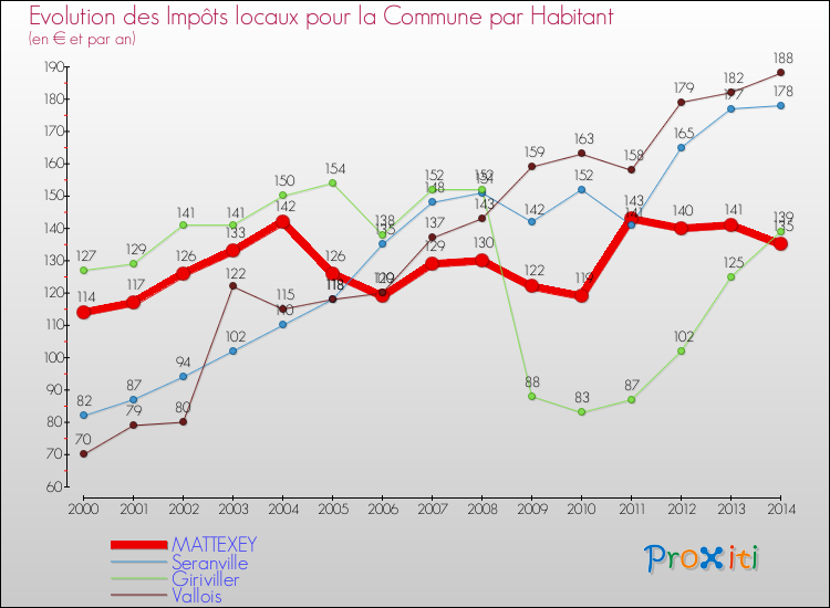 Evolution et montant des impôts locaux par Habitant pour MATTEXEY et les communes proches de 2000 à 2014 Comparaison des impôts locaux par habitant pour MATTEXEY et les communes voisines de 2000 à 2014