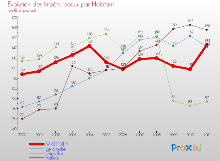Evolution et montant des impôts locaux par Habitant pour MATTEXEY et les communes proches Comparaison des impôts locaux par habitant pour MATTEXEY et les communes voisines