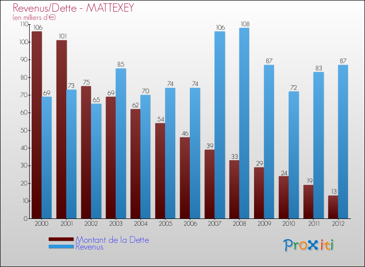 Evolution comparée de la dette et des revenus pour la commune de MATTEXEY de 2000 à 2012 Comparaison de la dette et des revenus pour MATTEXEY de 2000 à 2012