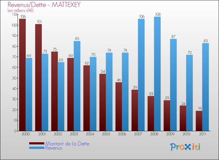 Evolution comparée de la dette et des revenus pour la commune de MATTEXEY de 2000 à 2011 Comparaison de la dette et des revenus pour MATTEXEY de 2000 à 2011