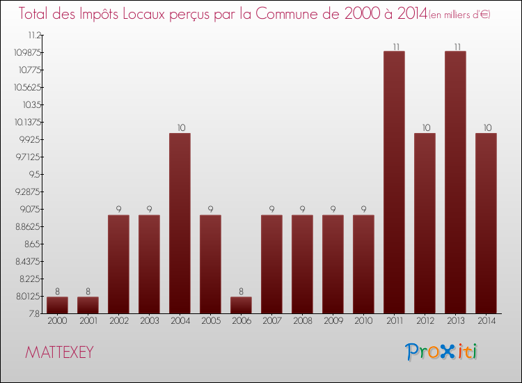 Evolution des Impôts Locaux pour la commune de MATTEXEY de 2000 à 2014 Evolution des Impôts Locaux pour MATTEXEY de 2000 à 2014