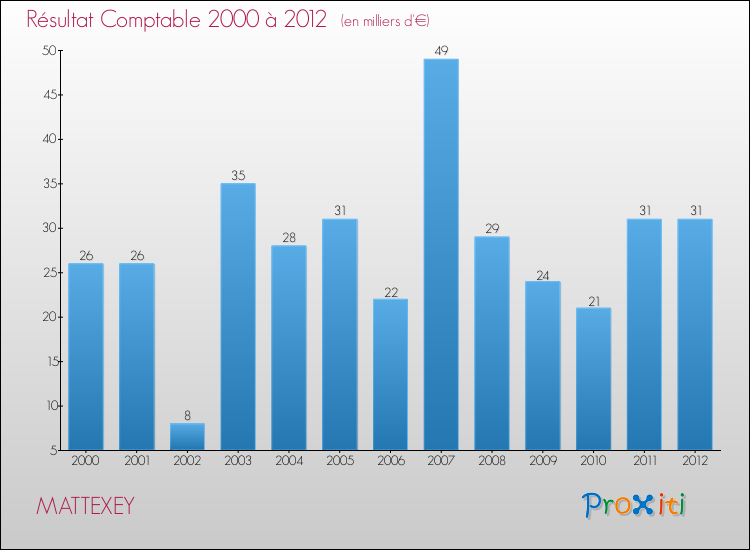 Evolution du résultat comptable pour la commune de MATTEXEY de 2000 à 2012 Evolution du résultat comptable pour MATTEXEY de 2000 à 2012
