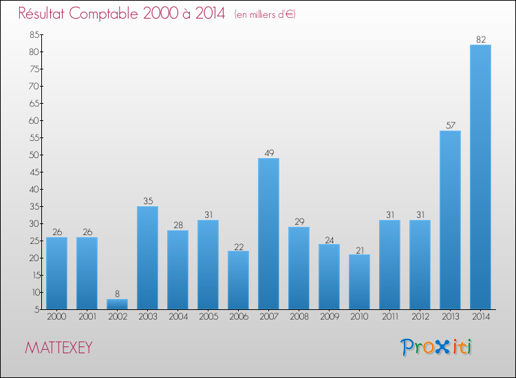 Evolution du résultat comptable pour la commune de MATTEXEY de 2000 à 2014 Evolution du résultat comptable pour MATTEXEY de 2000 à 2014