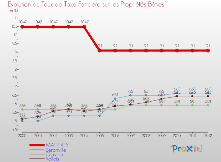 Evolution du taux de la taxe foncière sur le bati pour MATTEXEY et les communes proches de 2000 à 2012 Comparaison des taux de taxe foncière sur le bati pour MATTEXEY et les communes voisines de 2000 à 2012