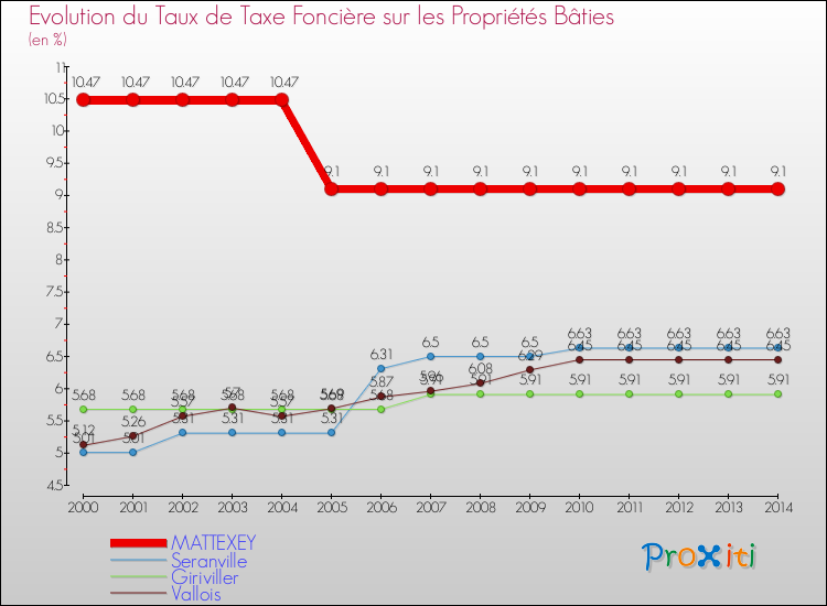 Evolution du taux de la taxe foncière sur le bati pour MATTEXEY et les communes proches de 2000 à 2014 Comparaison des taux de taxe foncière sur le bati pour MATTEXEY et les communes voisines de 2000 à 2014