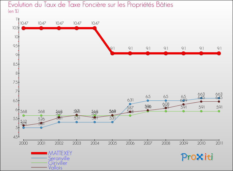 Evolution du taux de la taxe foncière sur le bati pour MATTEXEY et les communes proches Comparaison des taux de taxe foncière sur le bati pour MATTEXEY et les communes voisines