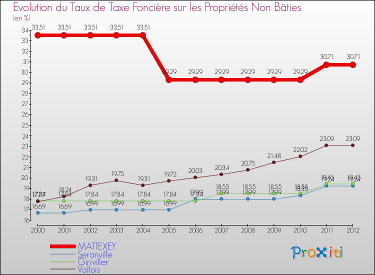 Evolution du taux de la taxe foncière sur les immeubles et terrains non batis pour MATTEXEY et les communes proches de 2000 à 2012 Comparaison des taux de la taxe foncière sur les immeubles et terrains non batis pour MATTEXEY et les communes voisines de 2000 à 2012