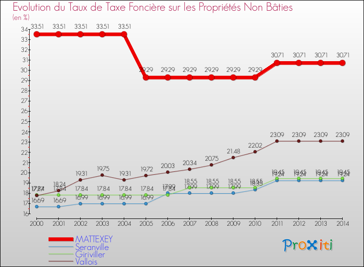 Evolution du taux de la taxe foncière sur les immeubles et terrains non batis pour MATTEXEY et les communes proches de 2000 à 2014 Comparaison des taux de la taxe foncière sur les immeubles et terrains non batis pour MATTEXEY et les communes voisines de 2000 à 2014