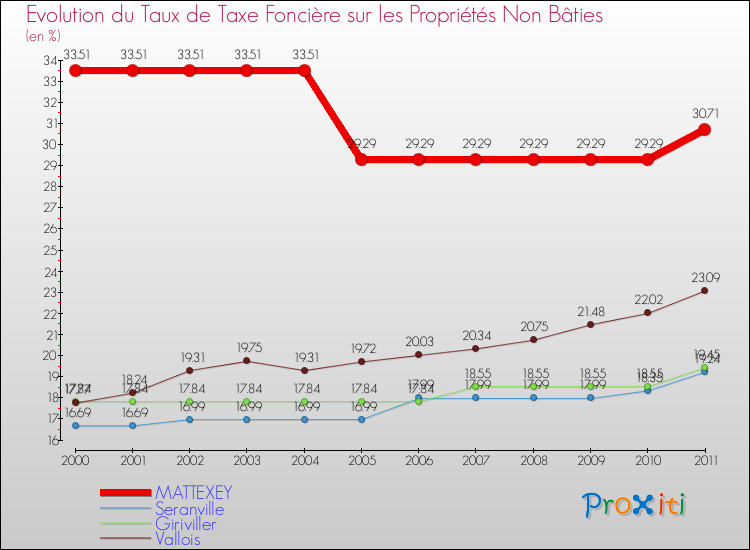 Evolution du taux de la taxe foncière sur les immeubles et terrains non batis pour MATTEXEY et les communes proches Comparaison des taux de la taxe foncière sur les immeubles et terrains non batis pour MATTEXEY et les communes voisines