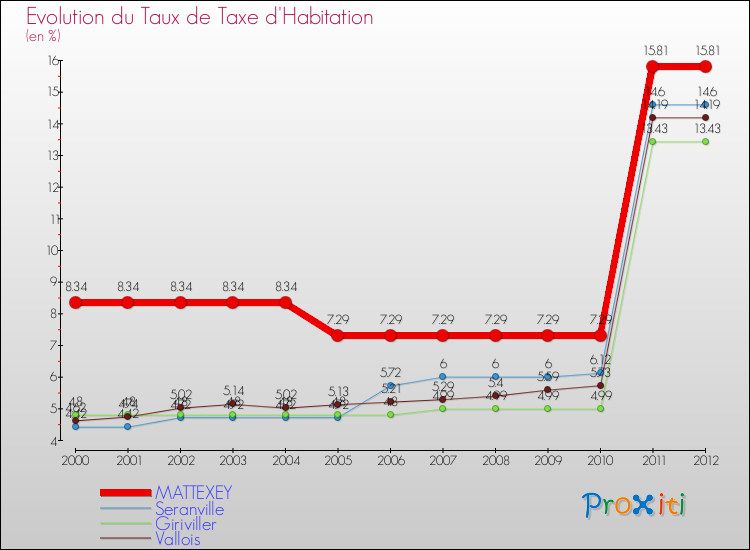 Evolution du taux de la taxe d'habitation pour MATTEXEY et les communes proches Comparaison des taux de la taxe d'habitation pour MATTEXEY et les communes voisines