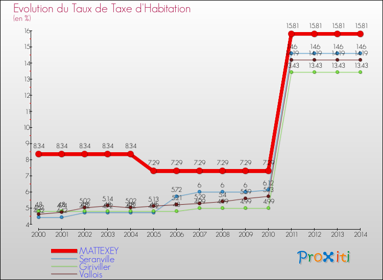 Evolution du taux de la taxe d'habitation pour MATTEXEY et les communes proches de 2000 à 2014 Comparaison des taux de la taxe d'habitation pour MATTEXEY et les communes voisines de 2000 à 2014