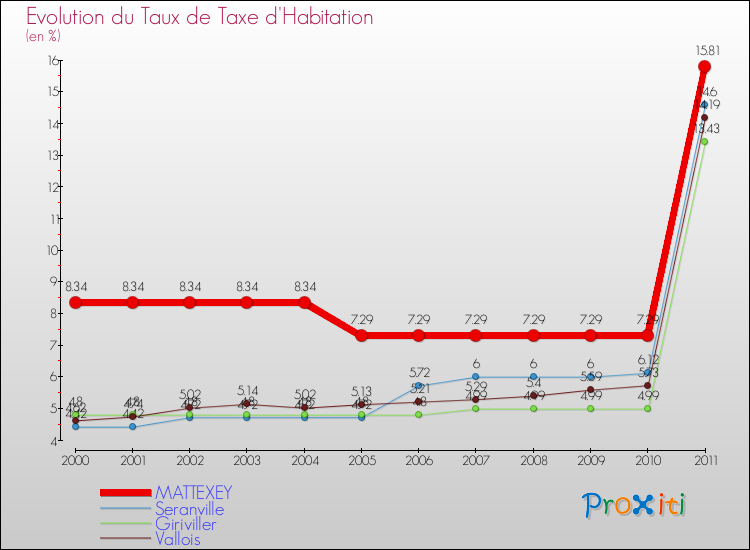 Evolution du taux de la taxe d'habitation pour MATTEXEY et les communes proches Comparaison des taux de la taxe d'habitation pour MATTEXEY et les communes voisines