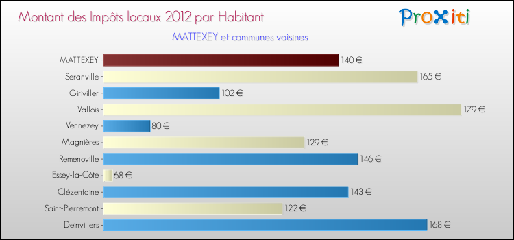 Montant des impôts locaux par Habitant pour MATTEXEY et les communes proches Comparaison des impôts locaux par habitant pour MATTEXEY et les communes voisines