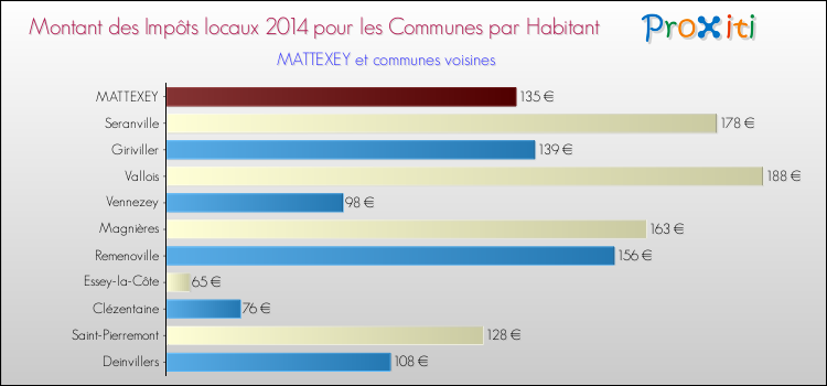 Montant des impôts locaux par Habitant pour MATTEXEY et les communes proches en 2014 Comparaison des impôts locaux par habitant pour MATTEXEY et les communes voisines en 2014