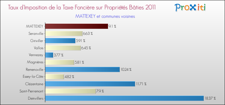 Taux d'imposition de la taxe foncière sur le bati 2011 pour MATTEXEY et les communes proches Comparaison des taux d'imposition de la taxe foncière sur le bati 2011 pour MATTEXEY et les communes voisines