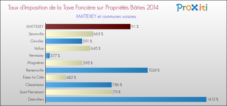 Taux d'imposition de la taxe foncière sur le bati 2014 pour MATTEXEY et les communes proches Comparaison des taux d'imposition de la taxe foncière sur le bati 2014 pour MATTEXEY et les communes voisines