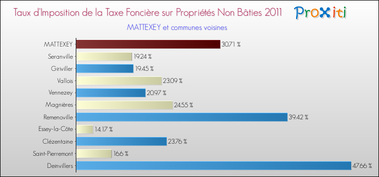Taux d'imposition de la taxe foncière sur les immeubles et terrains non batis 2011 pour MATTEXEY et les communes proches Comparaison des taux d'imposition de la taxe foncière sur les immeubles et terrains non batis 2011 pour MATTEXEY et les communes voisines