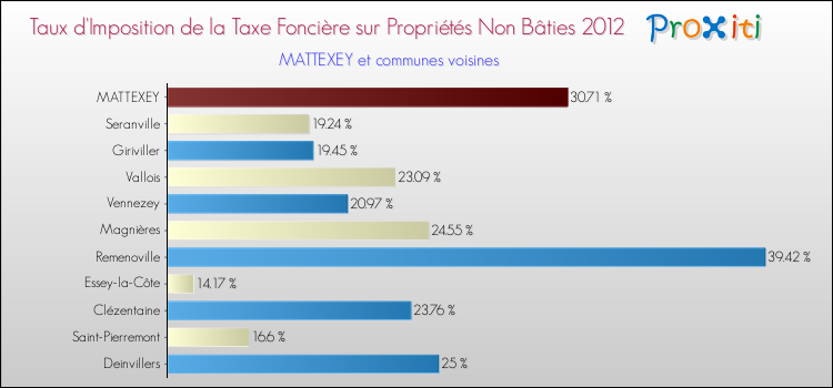 Taux d'imposition de la taxe foncière sur les immeubles et terrains non batis 2012 pour MATTEXEY et les communes proches Comparaison des taux d'imposition de la taxe foncière sur les immeubles et terrains non batis 2012 pour MATTEXEY et les communes voisines