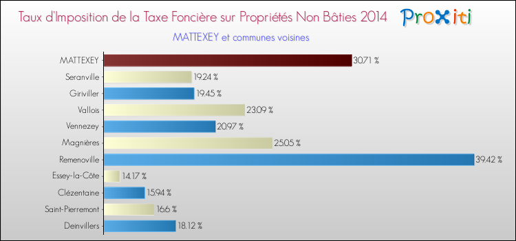 Taux d'imposition de la taxe foncière sur les immeubles et terrains non batis 2014 pour MATTEXEY et les communes proches Comparaison des taux d'imposition de la taxe foncière sur les immeubles et terrains non batis 2014 pour MATTEXEY et les communes voisines