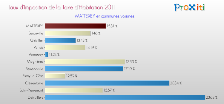 Taux d'imposition de la taxe d'habitation 2011 pour MATTEXEY et les communes proches Comparaison des taux d'imposition de la taxe d'habitation 2011 pour MATTEXEY et les communes voisines