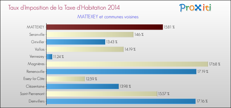 Taux d'imposition de la taxe d'habitation 2014 pour MATTEXEY et les communes proches Comparaison des taux d'imposition de la taxe d'habitation 2014 pour MATTEXEY et les communes voisines
