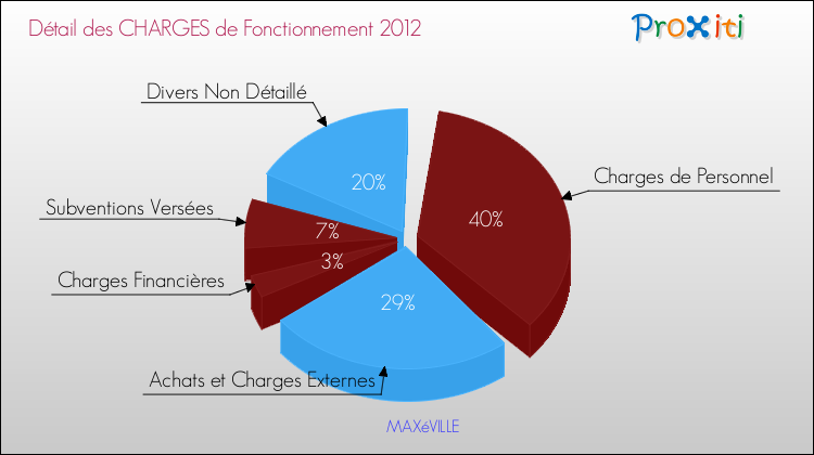 Décomposition des Charges de Fonctionnement 2012 de la commune de MAXéVILLE Charges de Fonctionnement 2012 pour la commune de MAXéVILLE