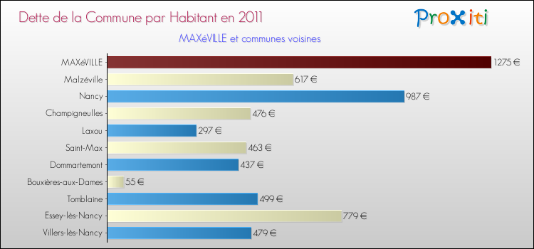 Dette par habitant de la commune en 2011 pour MAXéVILLE et les communes proches Comparaison de la dette par habitant de la commune en 2011 pour MAXéVILLE et les communes voisines