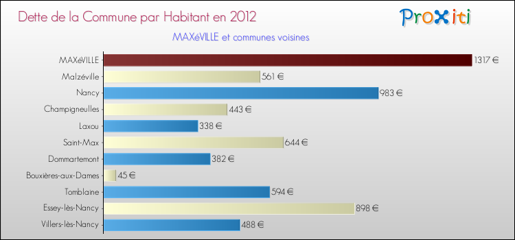 Dette par habitant de la commune en 2012 pour MAXéVILLE et les communes proches Comparaison de la dette par habitant de la commune en 2012 pour MAXéVILLE et les communes voisines