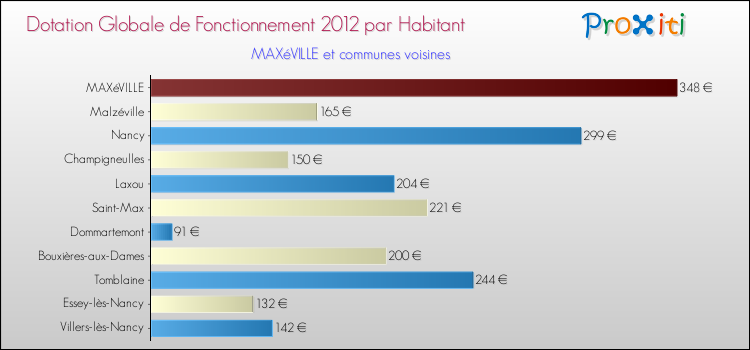 Montant des dotations globales de fonctionnement DGF par Habitant pour MAXéVILLE et les communes proches Comparaison des des dotations globales de fonctionnement DGF par habitant pour MAXéVILLE et les communes voisines